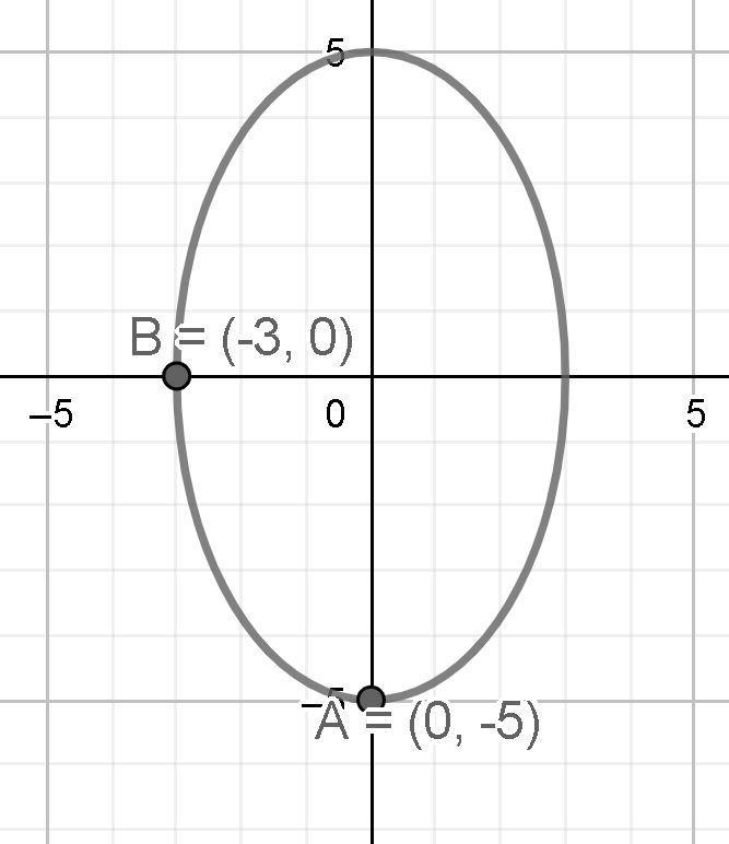 an ellipse has a vertex at (0,-5), a co-vertex at (-3,0), and a center at the origin-example-1