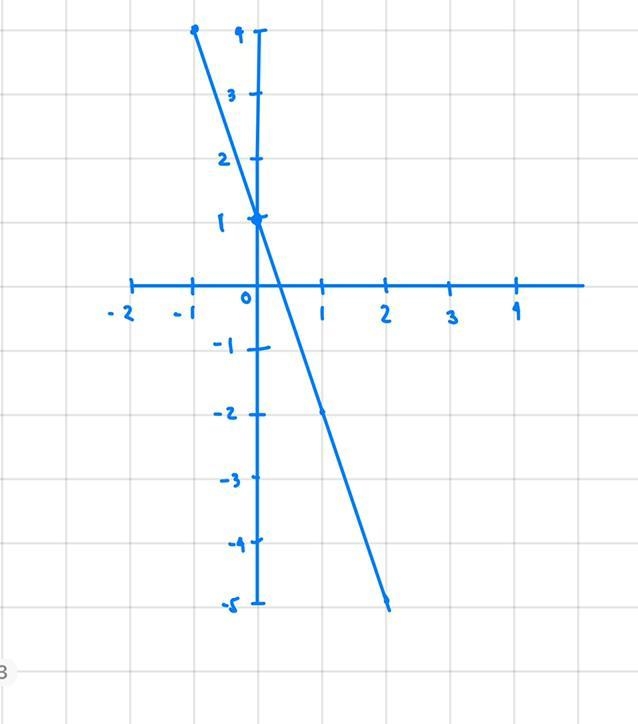 Solve the symptom of equations by graphing y=-3x+1-example-1