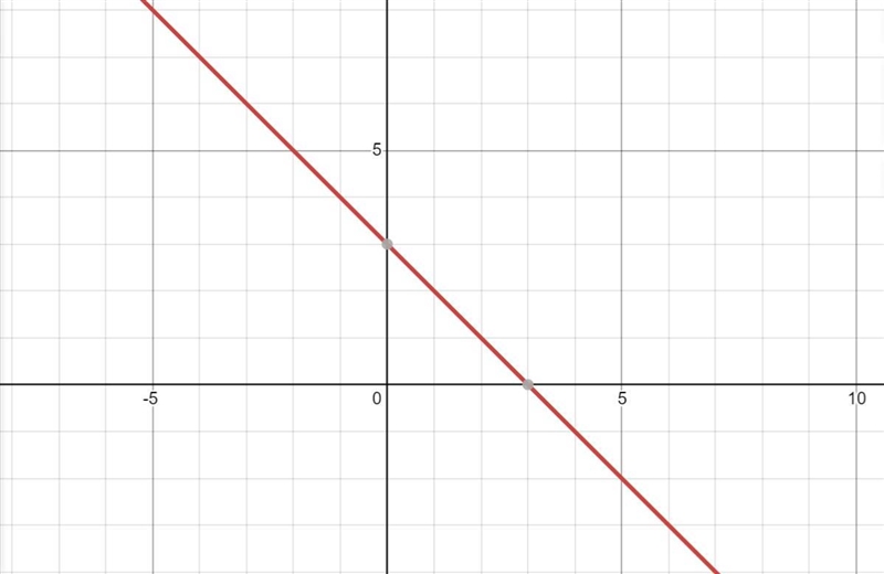 Solve the equation for y. Identify the slope and y-intercept then graph the equation-example-1