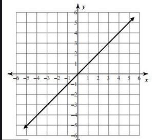 How can you tell that a graph is a proportional ( what does it look like and what-example-1