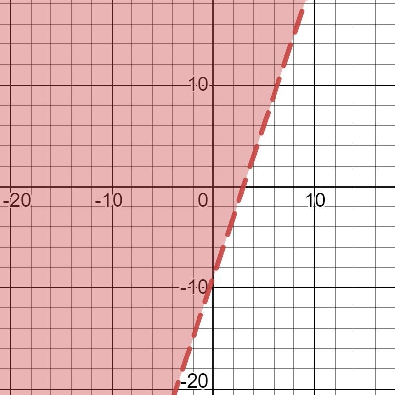 What is a solution to the inequality y>3x-9-example-1