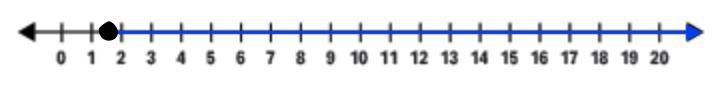 2x + 3 ≥ 6 illustrat in number line-example-1