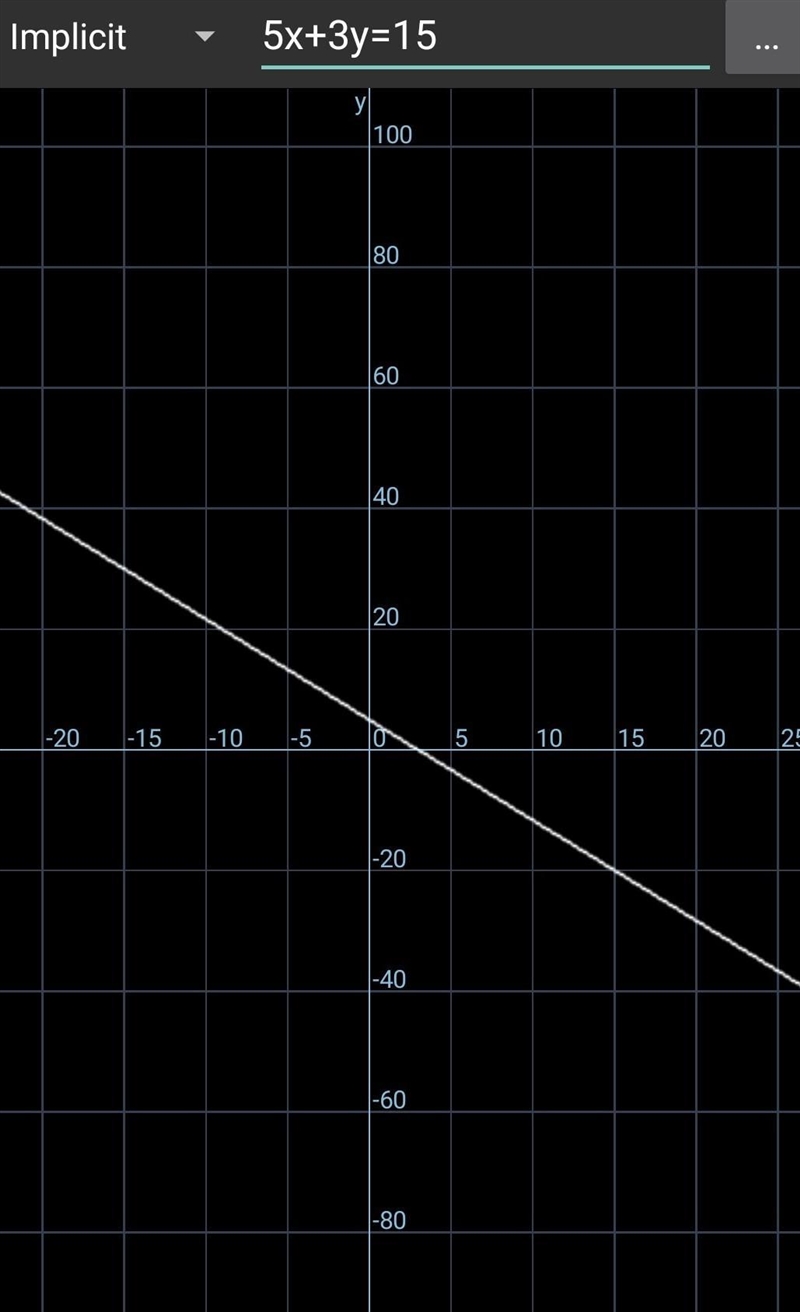 Graph 5x + 3y = 15. y-example-1