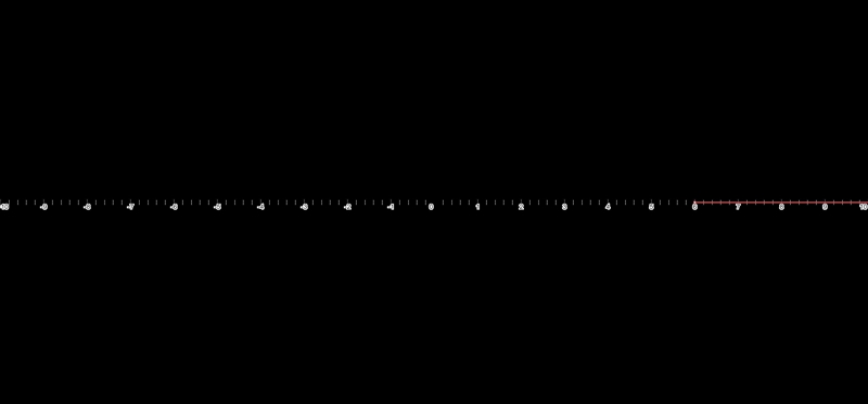 Which set of numbers only contains solutions to the inequality? 3x > 18 O [3.4.5) O-example-1