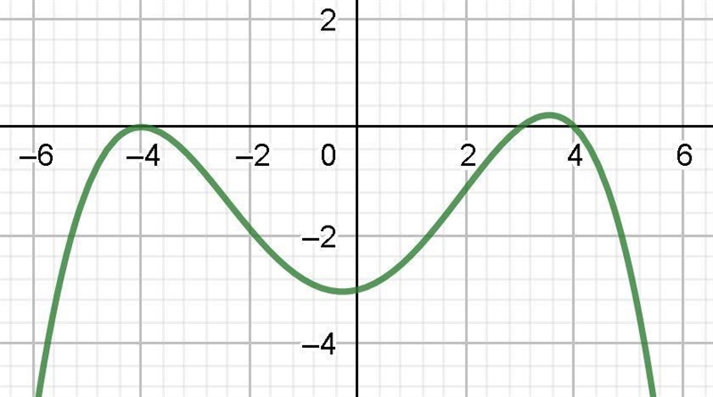 Write an expression in factored form for the polynomial of least possible degree graphed-example-1