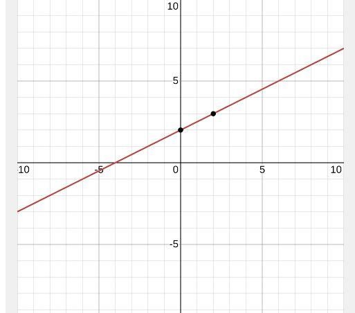 Which of the following are ordered pairs for the equation y = 1/2x + 2?-example-1