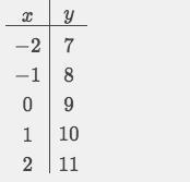 How do you fill in the table?-example-1