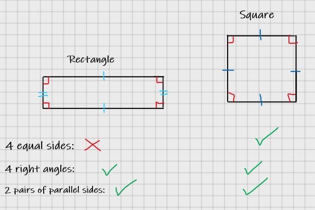 18.) Why is it that the statement "all rectangles are squares" is a false-example-1