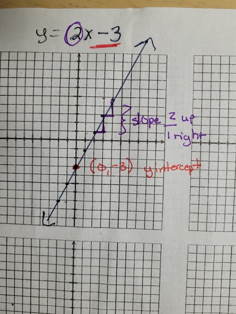 On a piece of paper, graph y= 2x-3. Then determine which answer matches the graph-example-1