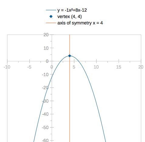 Find the equation of the axis of symmetry of the following parabola algebraically-example-1