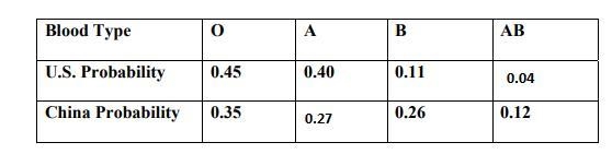 0.45 0.40 0.11 This question uses the following probability model for the blood type-example-1