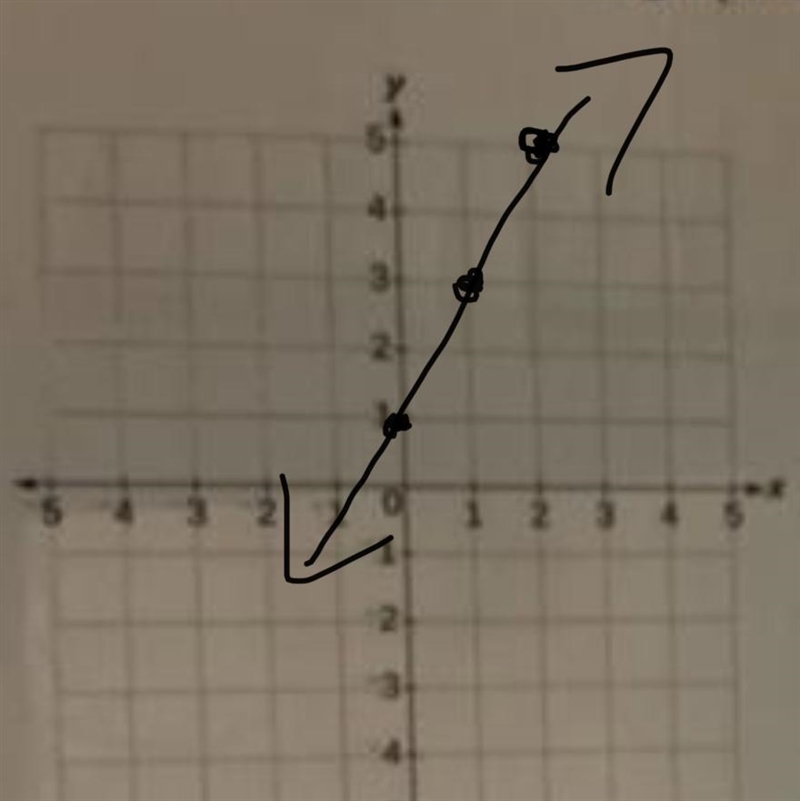 Complete the table using the Linear model: y = 2x + 1 Plot the points on the graph-example-1