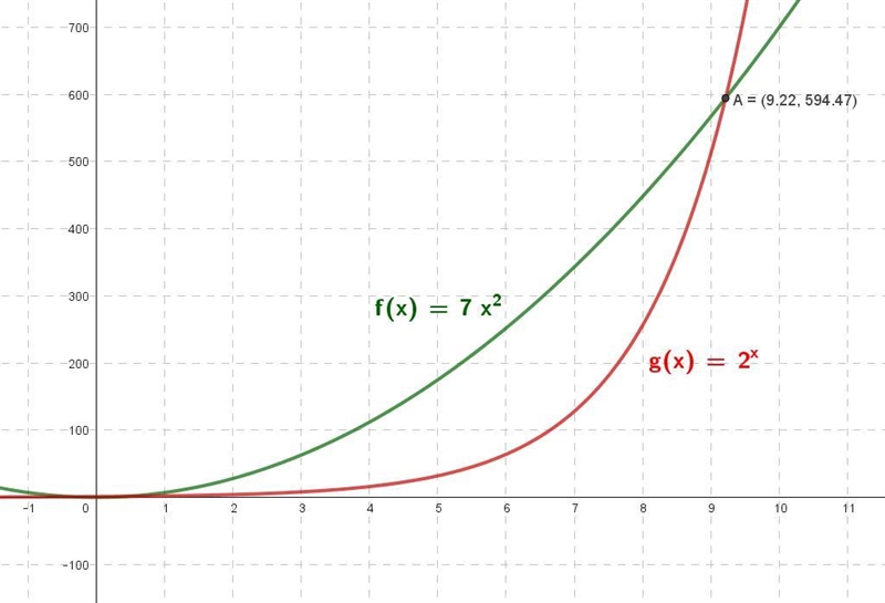 David concludes that 7x^2will always output larger values than 2^x for the same value-example-1