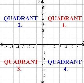 The point (7,-8) has been plotted on a coordinate plane. In which quadrant does the-example-1