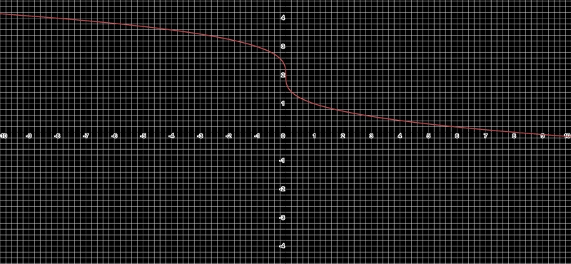 Graph the function f(x)= -³√x+2.-example-1