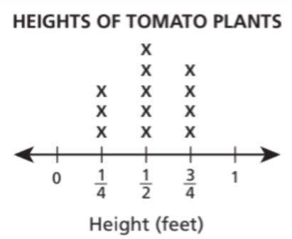 Andrew is growing tomato plants in his garden. The line plot below shows the height-example-1