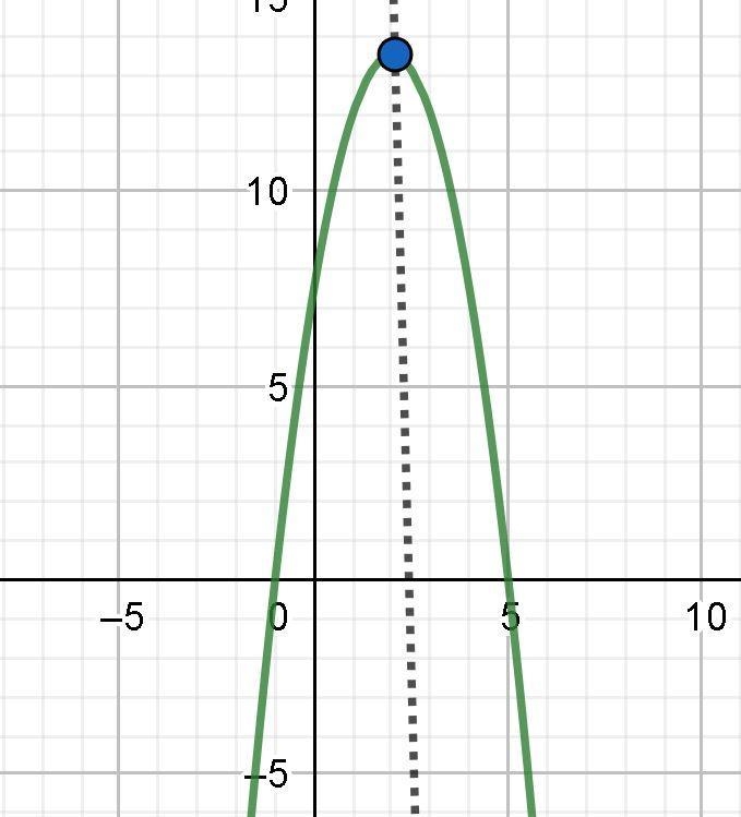 Make a graph on f(x)=−3/2(x+1)(x−5)-example-1