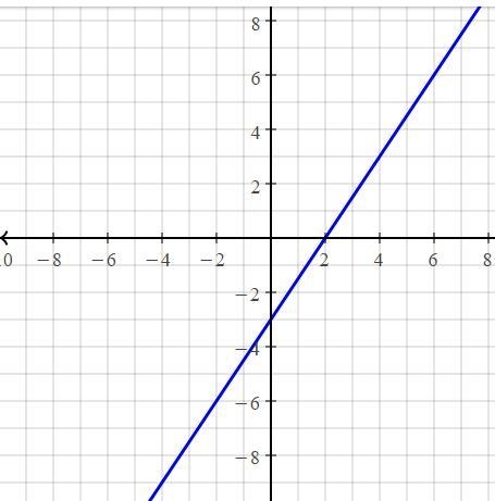 Graph this equation using the intercepts: 6x-4y-12=0. state the intercepts in ordered-example-1