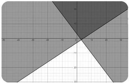 Graph system of inequalities Y>|2/3x-3 Y>|-4/3x+3-example-1