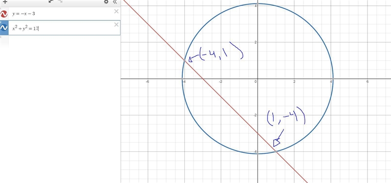 Find the intersection of the line and the circle given below y=-x-3 x^2+y^2=17-example-1