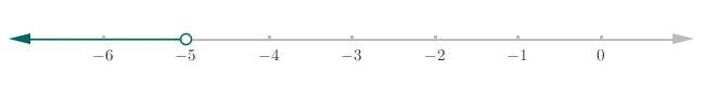 Use the drawing tools to form the correct answer on the number line. Graph the solution-example-1