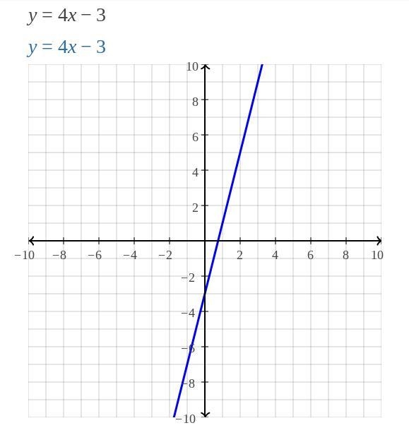 Solve the system of equations by graphing y=4x-3 y=-2x+3-example-2