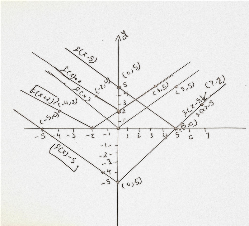 The following graph represents the function f(x). Sketch and label the following functions-example-1