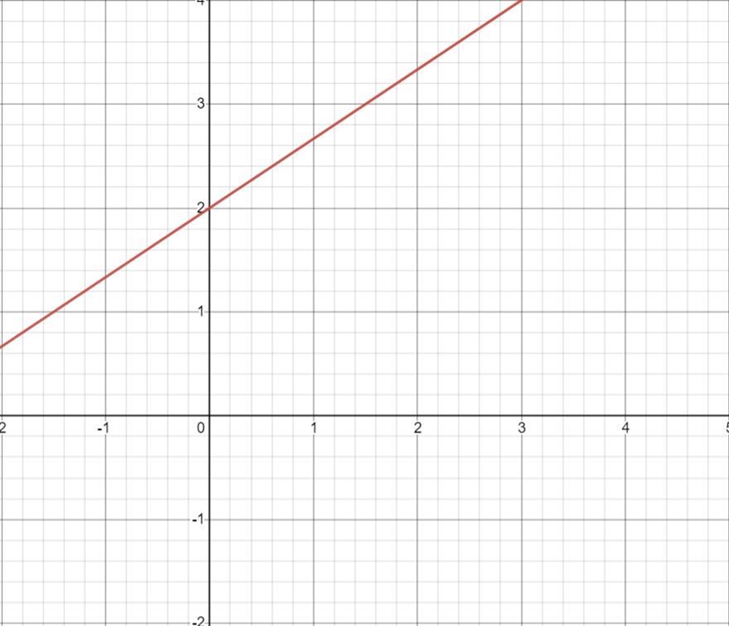 What is the y intercept calculator for 3y=2x +6-example-1