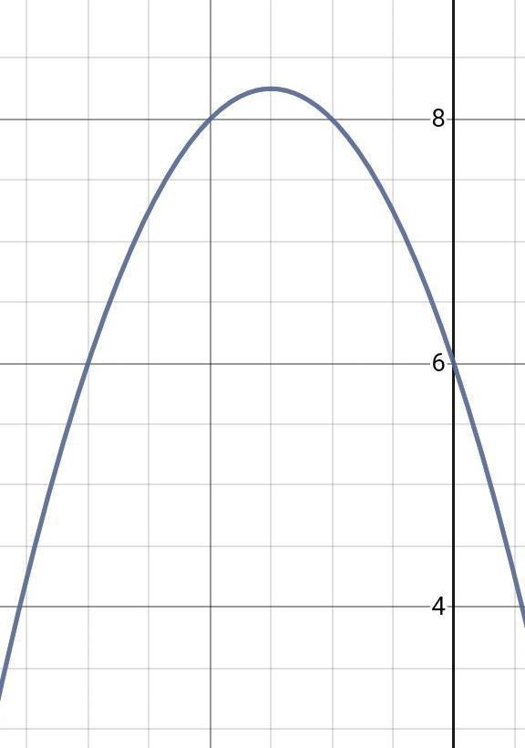 4. Which of the following describes the parabola with the equation y = −x2 − 3x + 6? A-example-1