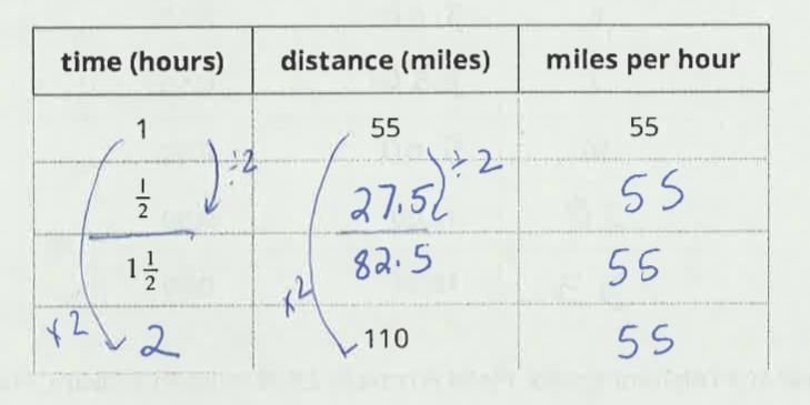 Calculate the distance a car can travel in 2 hours at 55mph-example-1