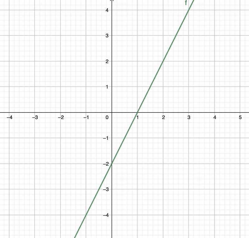 Graph the equation. y =2x-2-example-1