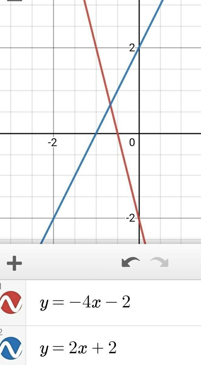 Solve the system by graphing: y = -4x - 2 -2x + y + -2-example-1