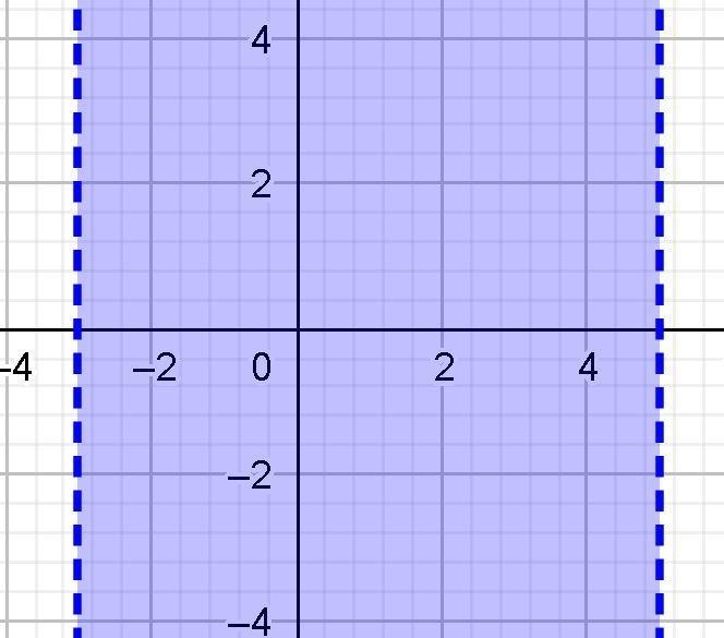 Select the graph for the solution of the open sentence. Click until the correct graph-example-1