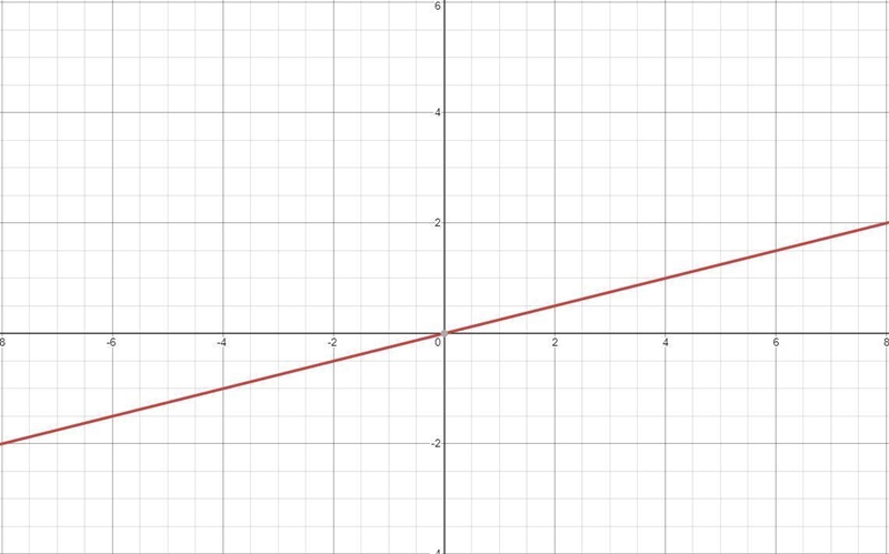 Graph a line with the slope of 1/4-example-1