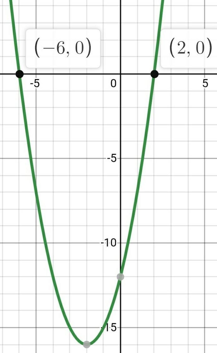 Solve the equation 0= x^2 + 4x– 12 by graphing. What are the solutions? A. X= -6, x-example-1