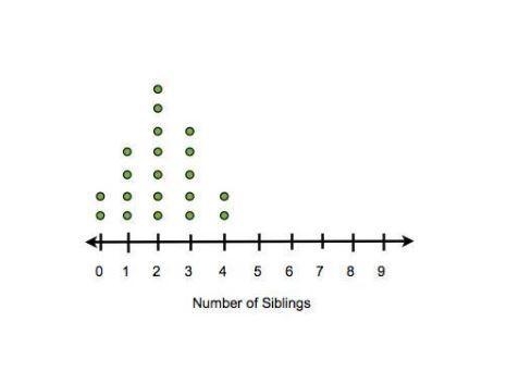 The dot plots below show the results. Students Teachers Which compares the medians-example-2