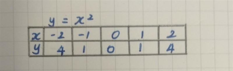 Y=x2 when x=-2, -1, 0, 1, and 2-example-1