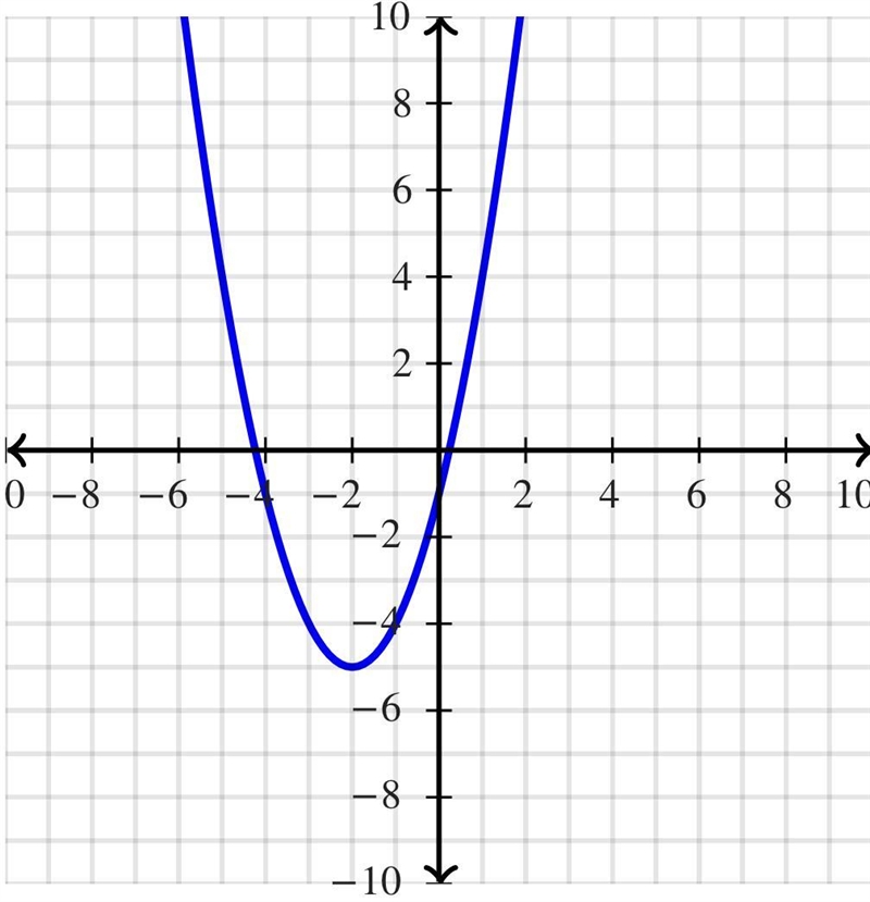 Which is the graph y = (x + 2) ^ 2 - 3?​-example-1