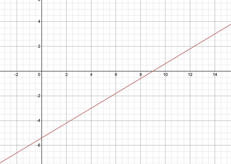 Graph -3x+ 5y = -27 HELP ASAP-example-1