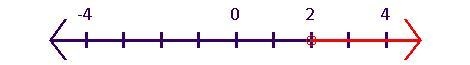 How to write and graph at least 10 on a number line​-example-1