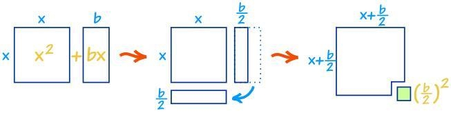 Complete the square to form a true equation; x^2-3/4x+__ = (x-__)^2-example-1