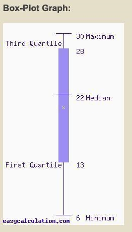 Which box-and-whisker plot represents this data: 6,9, 13, 13, 18, 20, 24, 25, 26, 28, 30, 30?-example-1