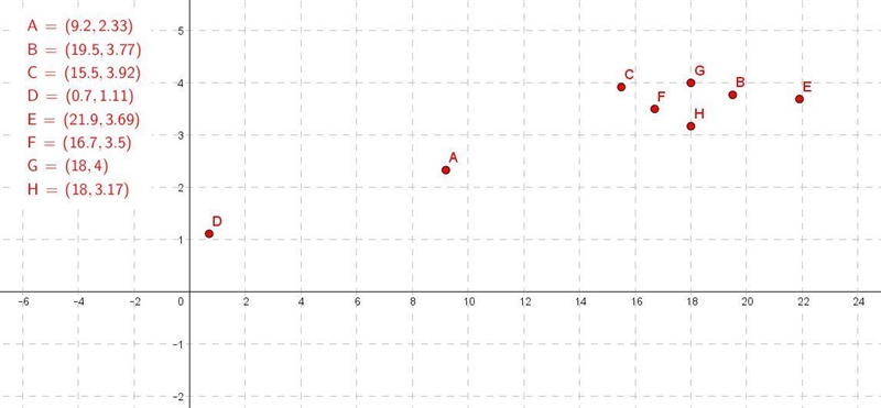 Quick can someone plot these in a scatter plot (9.2,2.33) (19.5,3.77) (15.5,3.92) (0.7,1.11) (21.9,3.69) (0.7,1.11) (16.7,3.5) (0.7,1.11) (18,4) (18,3.17)-example-1