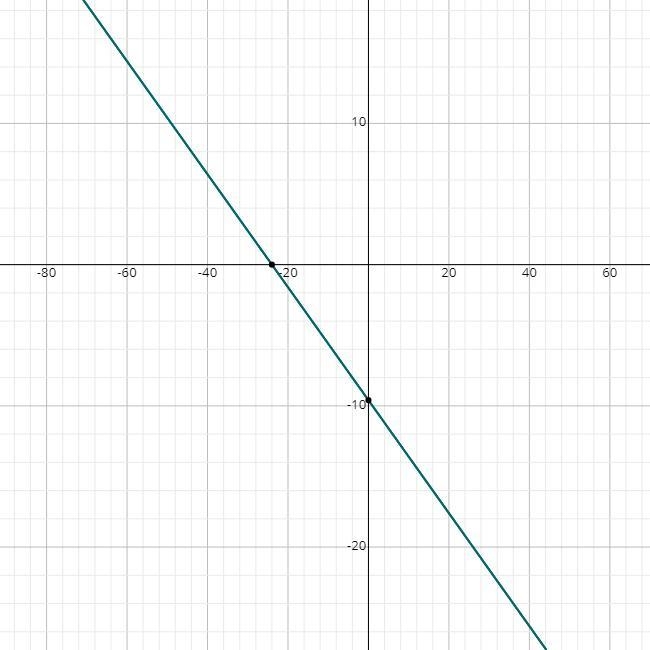 Y+6=-2/5(x+9) how do you graph it in linear function?​-example-1