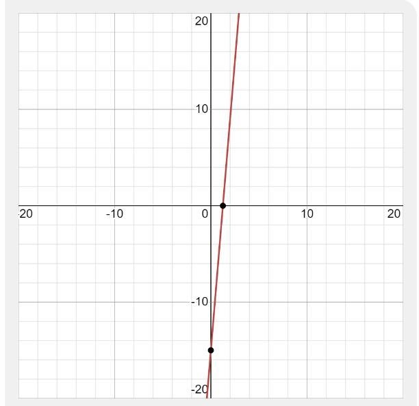 How do you graph Y= 12x-15-example-1