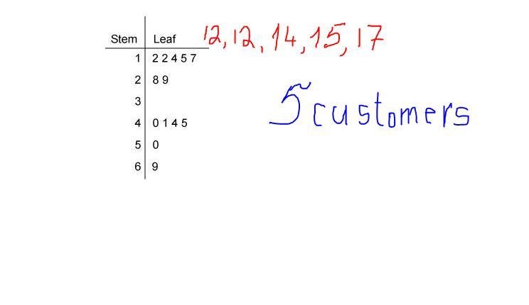 The steam and the leaf plot list the ages of customers in a book store How many customers-example-1