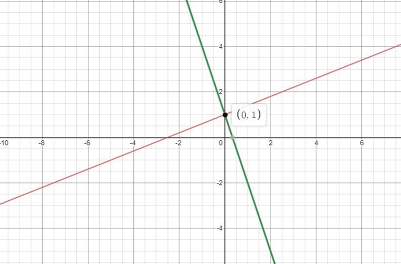 Which graph represents this system? 2x-5v=-5 y=-3x+1​-example-1