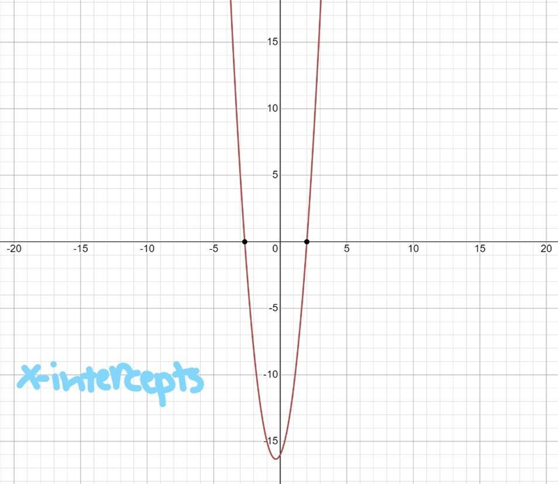 Find the vertex and x-intercepts for the parabola given by y=3x^2+2x-16-example-2