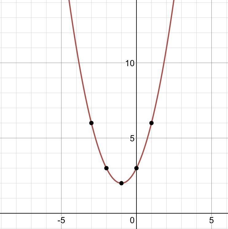 sketch the graph y=x^2+2x+3, indicating clearly the coordinates of any intersection-example-1