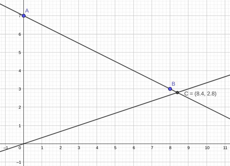 Three points have coordinates A (0 , 7) , B (8 , 3) and C (3k , k) Find the value-example-1